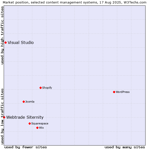 Market position of Visual Studio vs. Webtrade Siternity