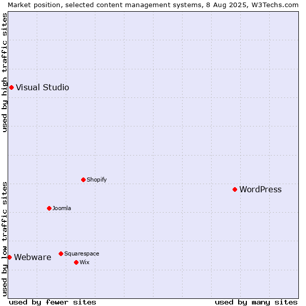 Market position of WordPress vs. Visual Studio vs. Webware