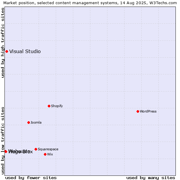 Market position of Visual Studio vs. Hugo Blox vs. Webware