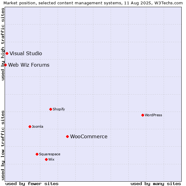 Market position of WooCommerce vs. Visual Studio vs. Web Wiz Forums