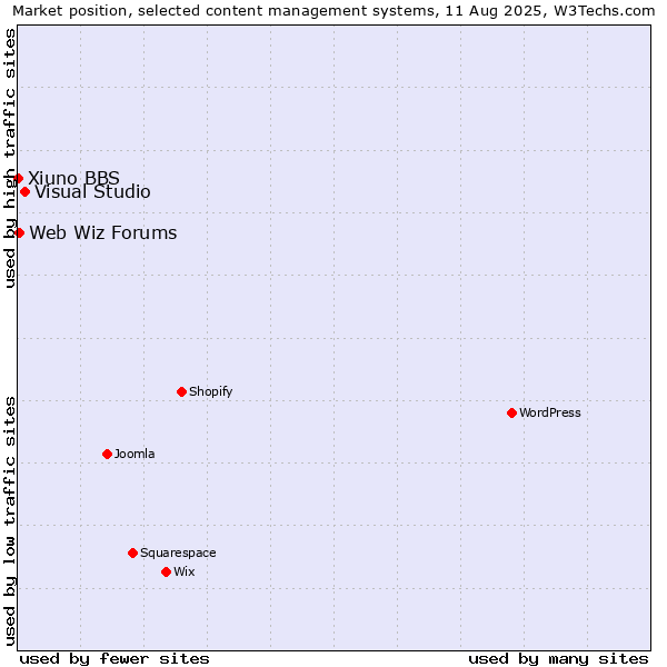 Market position of Visual Studio vs. Web Wiz Forums vs. Xiuno BBS
