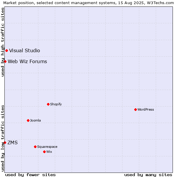 Market position of Visual Studio vs. Web Wiz Forums vs. ZMS