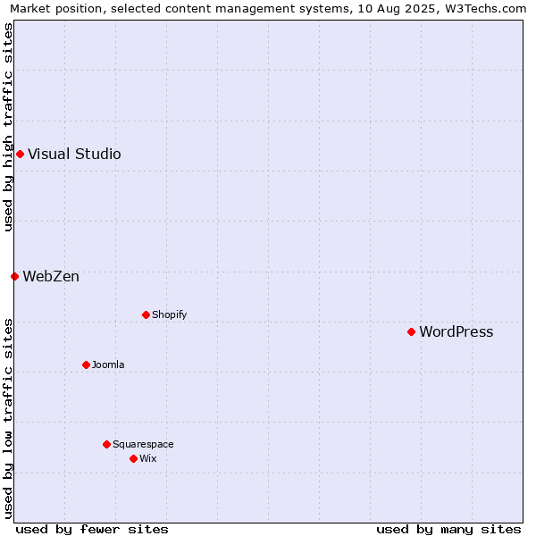 Market position of WordPress vs. Visual Studio vs. WebZen