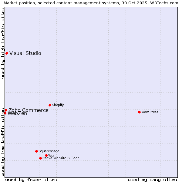 Market position of Visual Studio vs. Zoho Commerce vs. WebZen