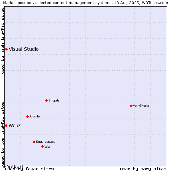 Market position of Visual Studio vs. Webzi vs. Yo!Kart