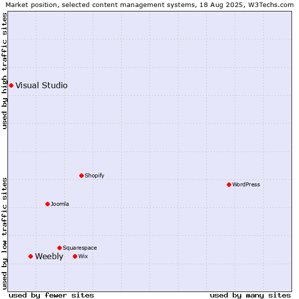 Market position of Weebly vs. Visual Studio