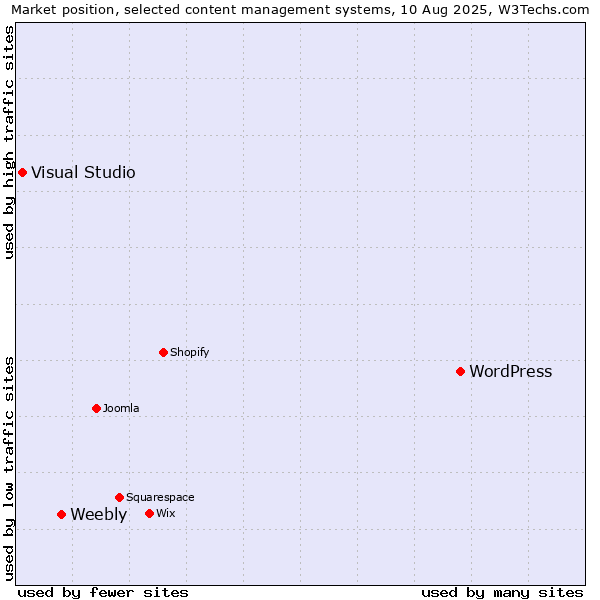 Market position of WordPress vs. Weebly vs. Visual Studio