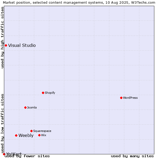 Market position of Weebly vs. Visual Studio vs. Yo!Kart
