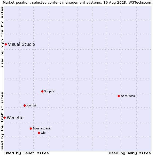 Market position of Visual Studio vs. Wenetic