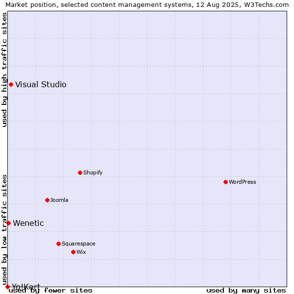 Market position of Visual Studio vs. Wenetic vs. Yo!Kart