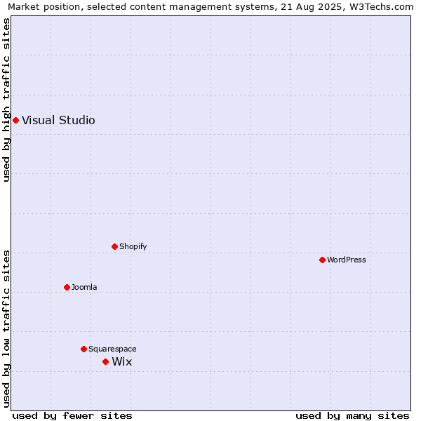 Market position of Wix vs. Visual Studio