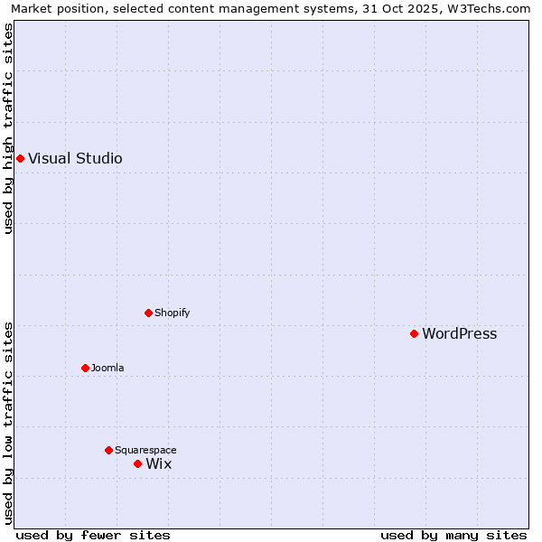Market position of WordPress vs. Wix vs. Visual Studio