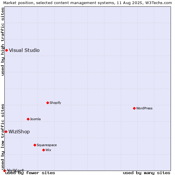 Market position of Visual Studio vs. WiziShop vs. Yo!Kart