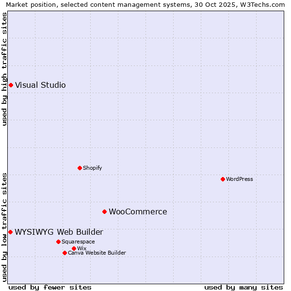 Market position of WooCommerce vs. Visual Studio vs. WYSIWYG Web Builder