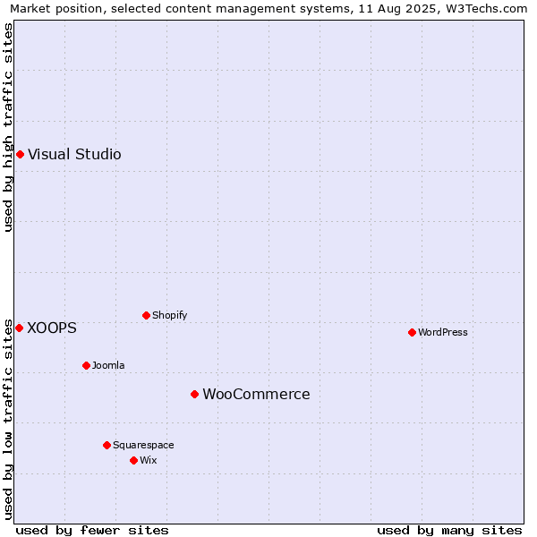Market position of WooCommerce vs. Visual Studio vs. XOOPS