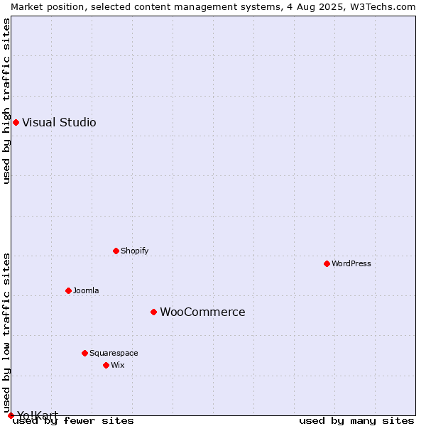 Market position of WooCommerce vs. Visual Studio vs. Yo!Kart