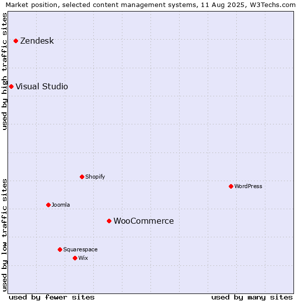 Market position of WooCommerce vs. Zendesk vs. Visual Studio