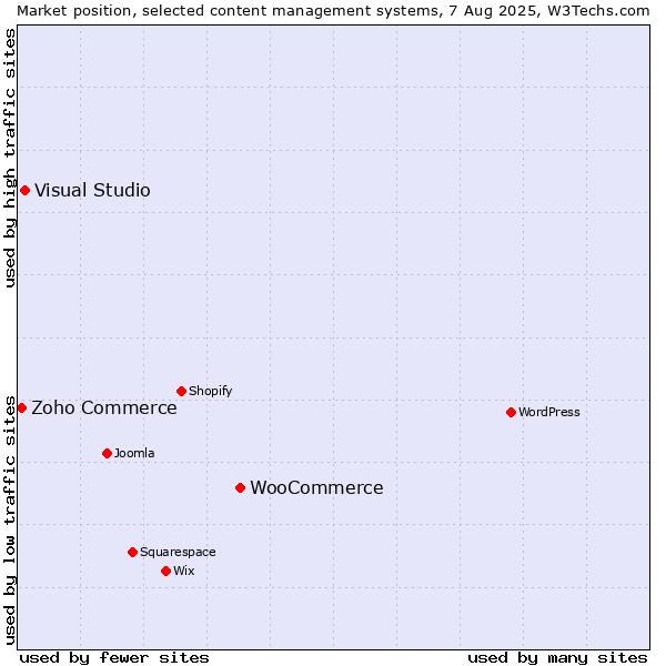 Market position of WooCommerce vs. Visual Studio vs. Zoho Commerce