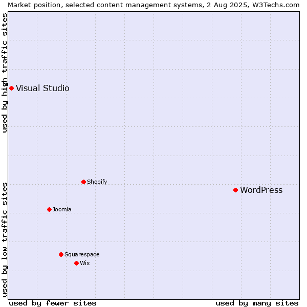 Market position of WordPress vs. Visual Studio
