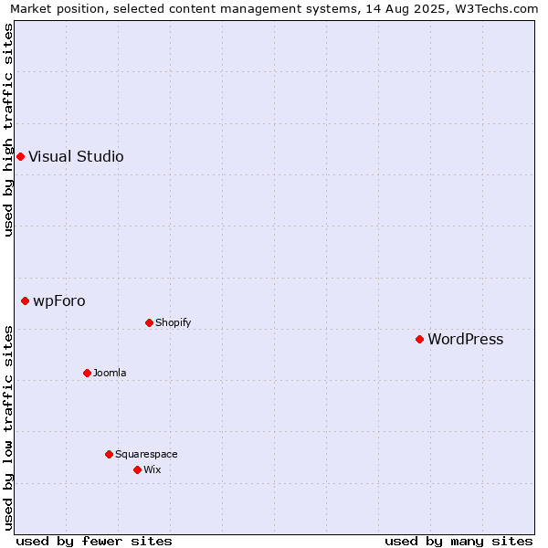 Market position of WordPress vs. wpForo vs. Visual Studio