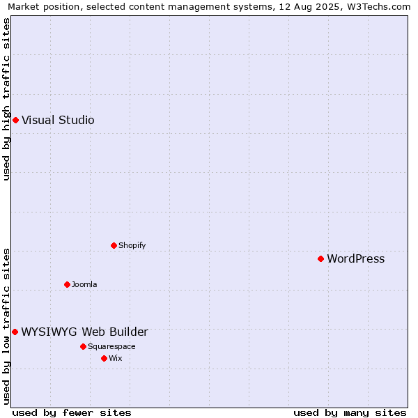 Market position of WordPress vs. Visual Studio vs. WYSIWYG Web Builder