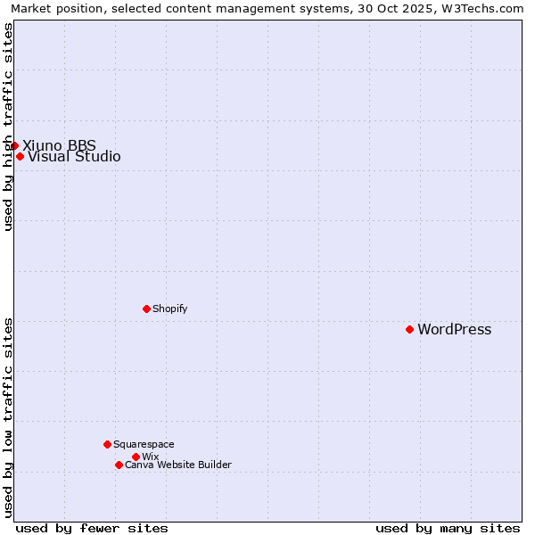 Market position of WordPress vs. Visual Studio vs. Xiuno BBS
