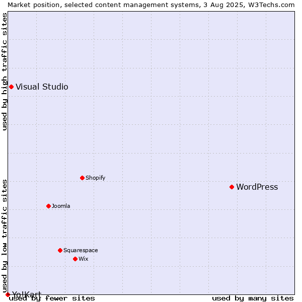 Market position of WordPress vs. Visual Studio vs. Yo!Kart