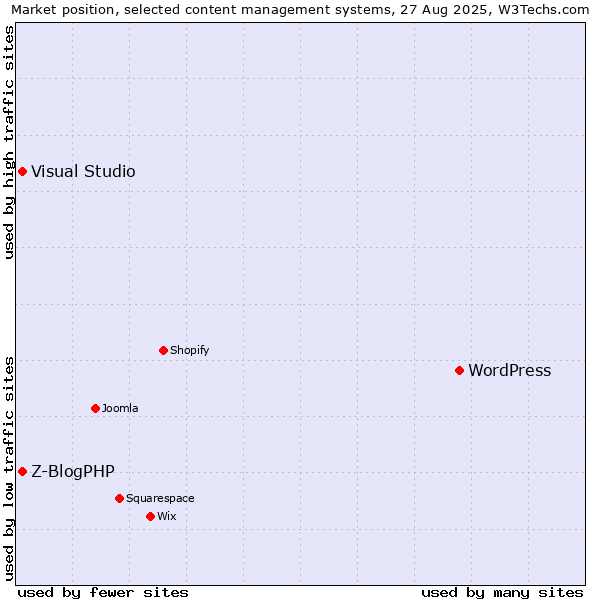 Market position of WordPress vs. Visual Studio vs. Z-BlogPHP
