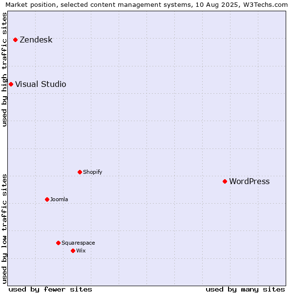 Market position of WordPress vs. Zendesk vs. Visual Studio