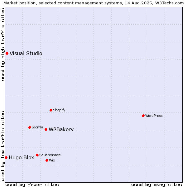 Market position of WPBakery vs. Visual Studio vs. Hugo Blox