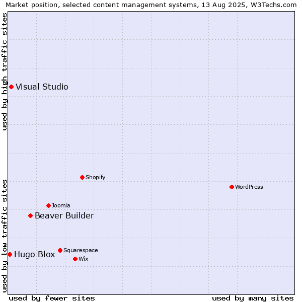 Market position of Beaver Builder vs. Visual Studio vs. Hugo Blox