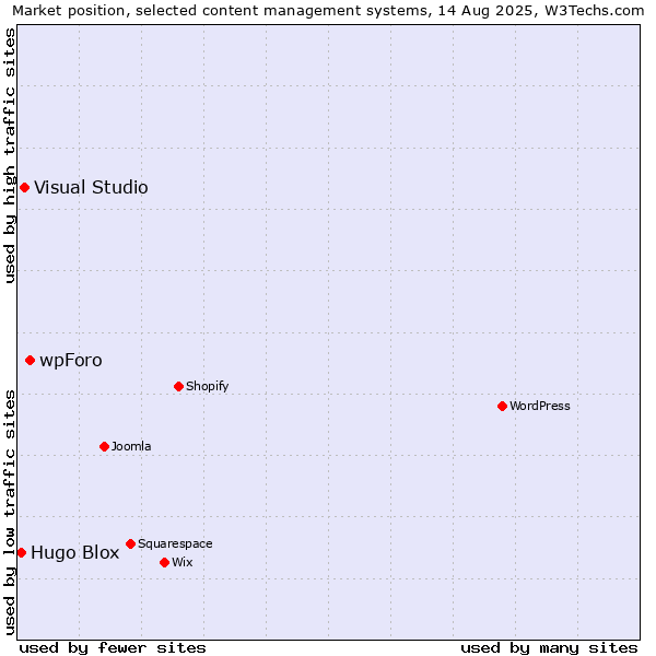 Market position of wpForo vs. Visual Studio vs. Hugo Blox