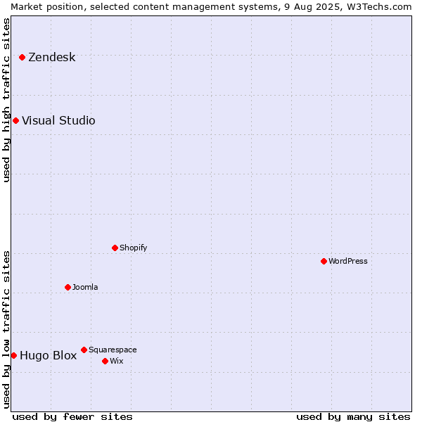 Market position of Zendesk vs. Visual Studio vs. Hugo Blox