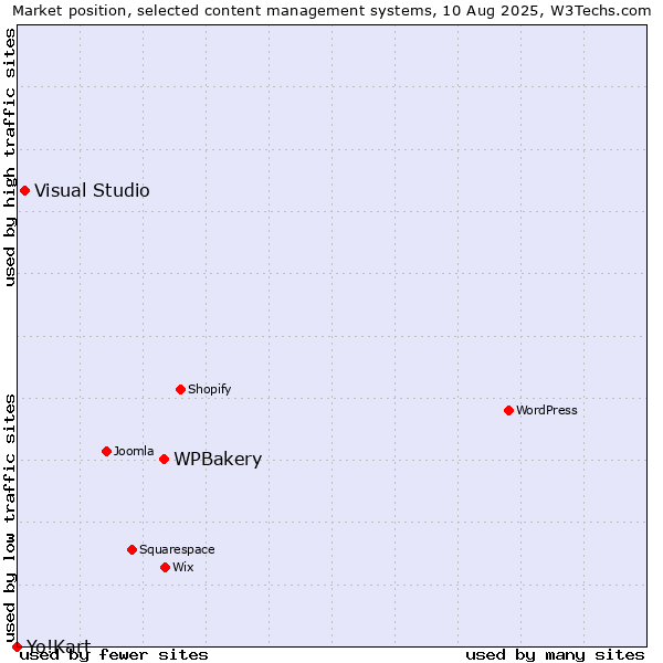 Market position of WPBakery vs. Visual Studio vs. Yo!Kart