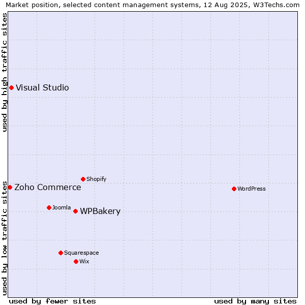 Market position of WPBakery vs. Visual Studio vs. Zoho Commerce