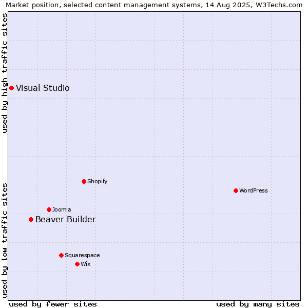Market position of Beaver Builder vs. Visual Studio