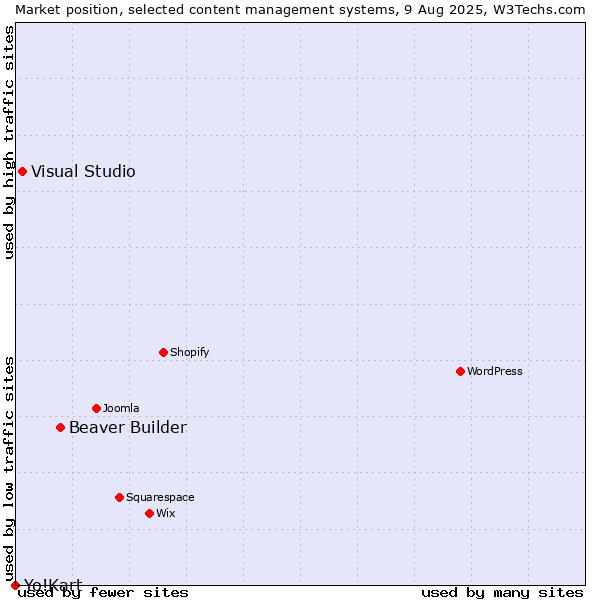 Market position of Beaver Builder vs. Visual Studio vs. Yo!Kart
