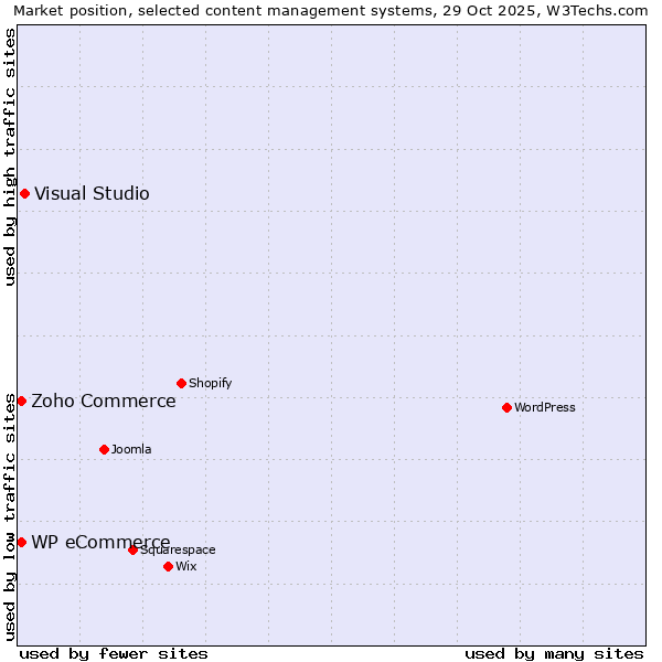 Market position of Visual Studio vs. Zoho Commerce vs. WP eCommerce