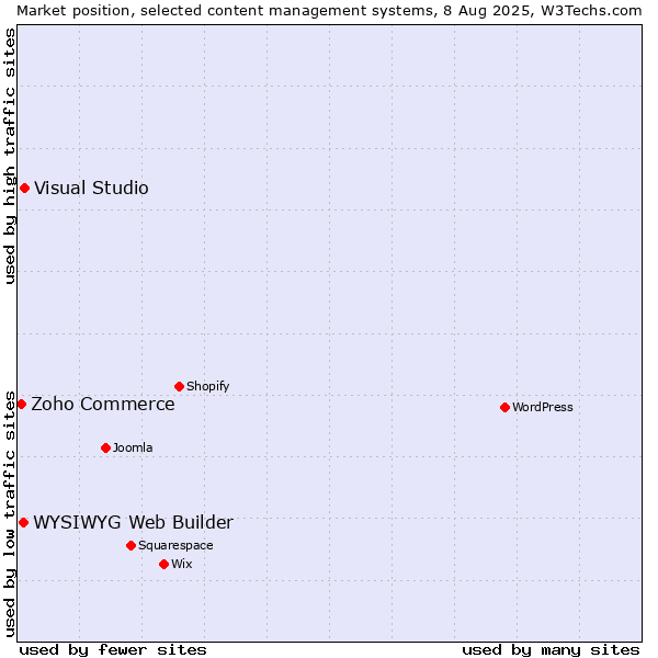 Market position of Visual Studio vs. WYSIWYG Web Builder vs. Zoho Commerce