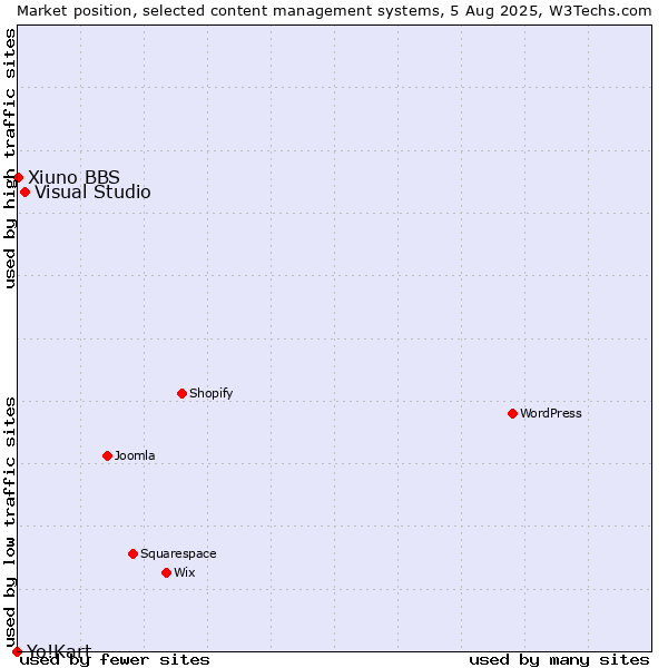 Market position of Visual Studio vs. Xiuno BBS vs. Yo!Kart