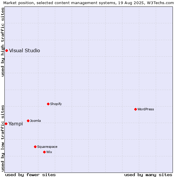 Market position of Visual Studio vs. Yampi