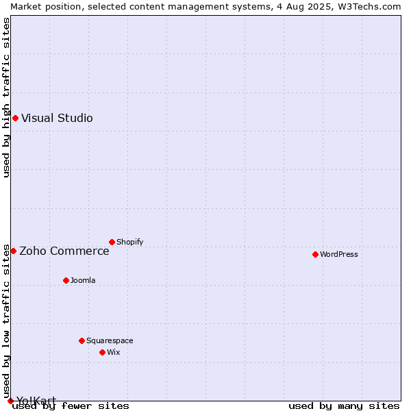 Market position of Visual Studio vs. Zoho Commerce vs. Yo!Kart