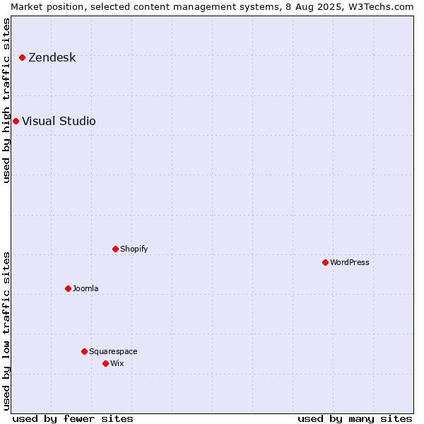 Market position of Zendesk vs. Visual Studio