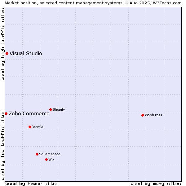 Market position of Visual Studio vs. Zoho Commerce
