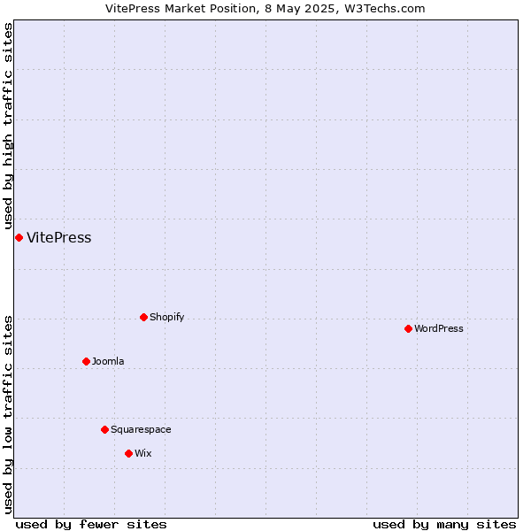Market position of VitePress