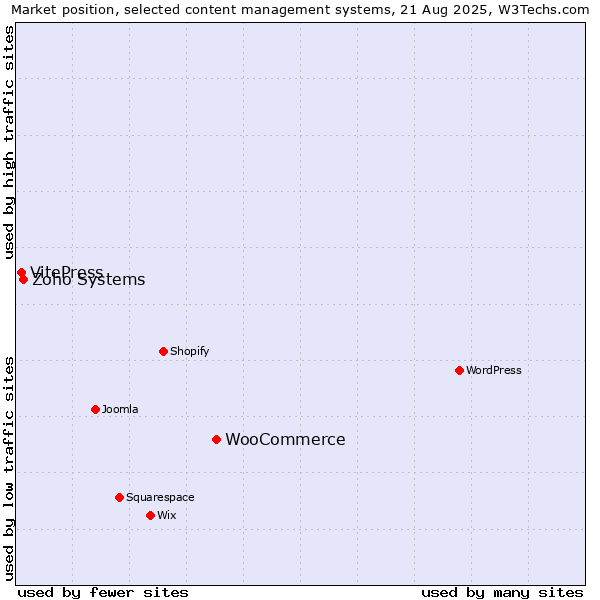 Market position of WooCommerce vs. Zoho Systems vs. VitePress