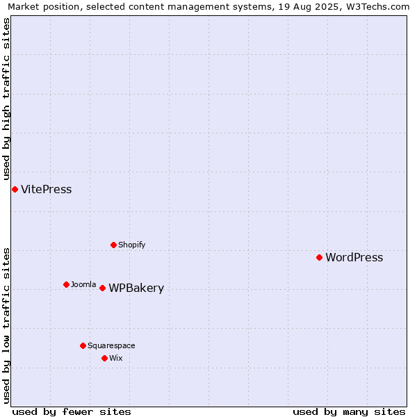 Market position of WordPress vs. WPBakery vs. VitePress