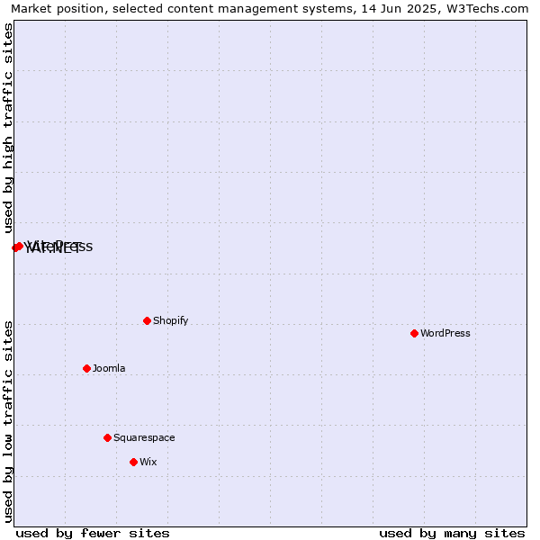 Market position of VitePress vs. YAF.NET