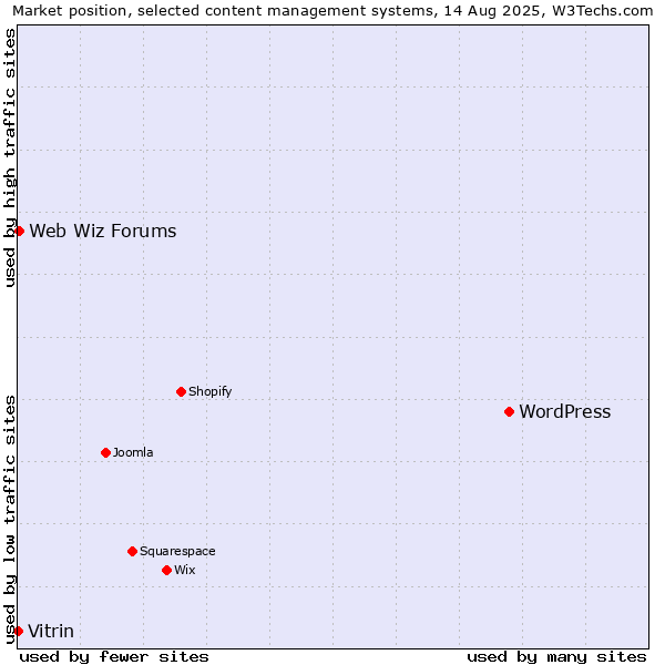 Market position of WordPress vs. Web Wiz Forums vs. Vitrin