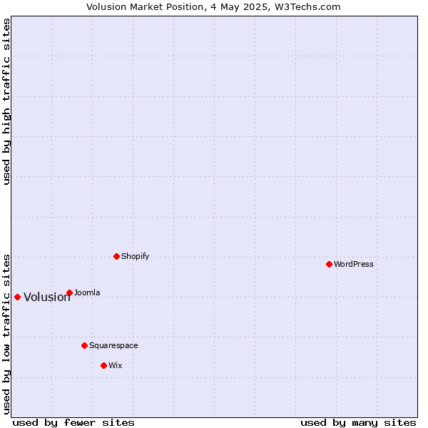 Market position of Volusion